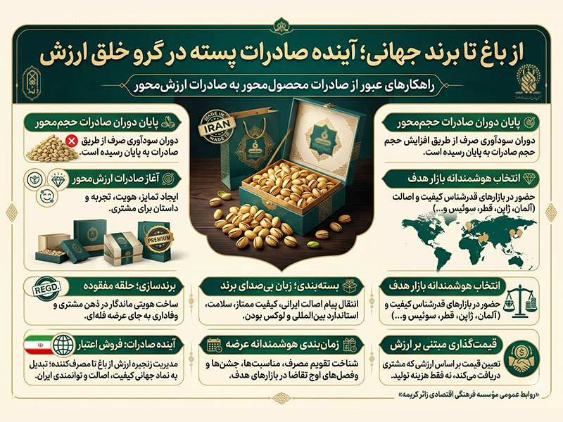 از باغ تا برند جهانی؛ آینده صادرات پسته در گرو خلق ارزش